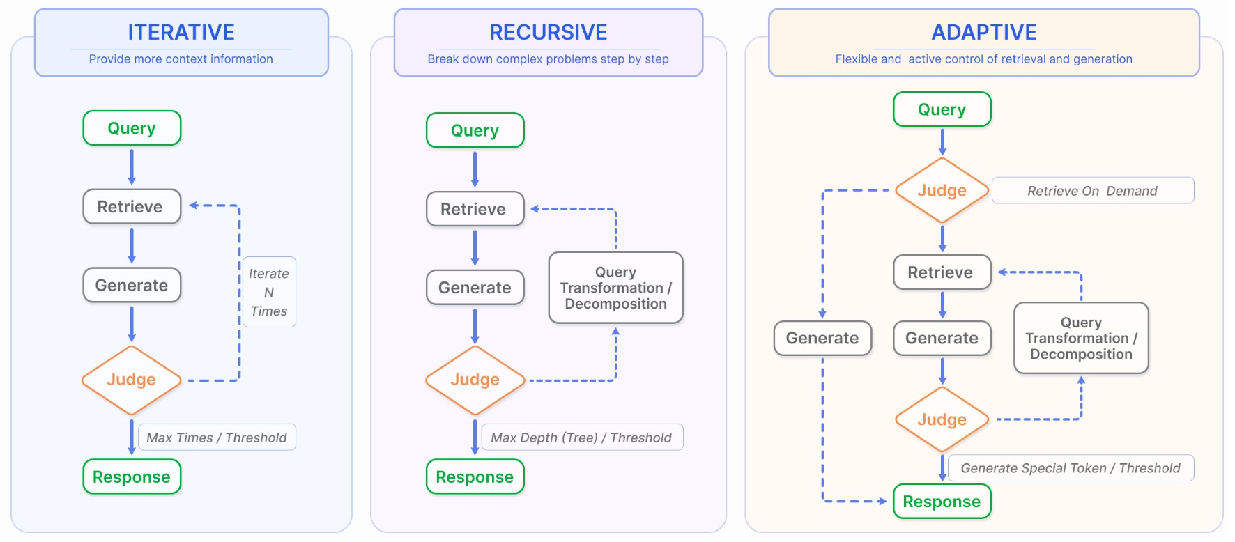 three rag types
