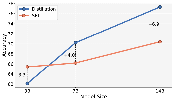 SDFT scaling