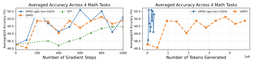 OPSD token efficiency