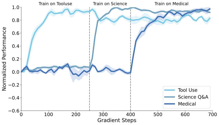 SDFT sequential learning