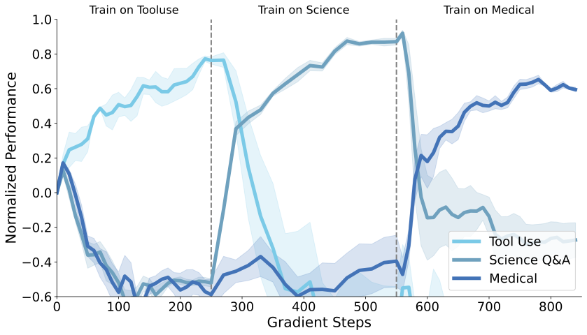 SFT sequential learning
