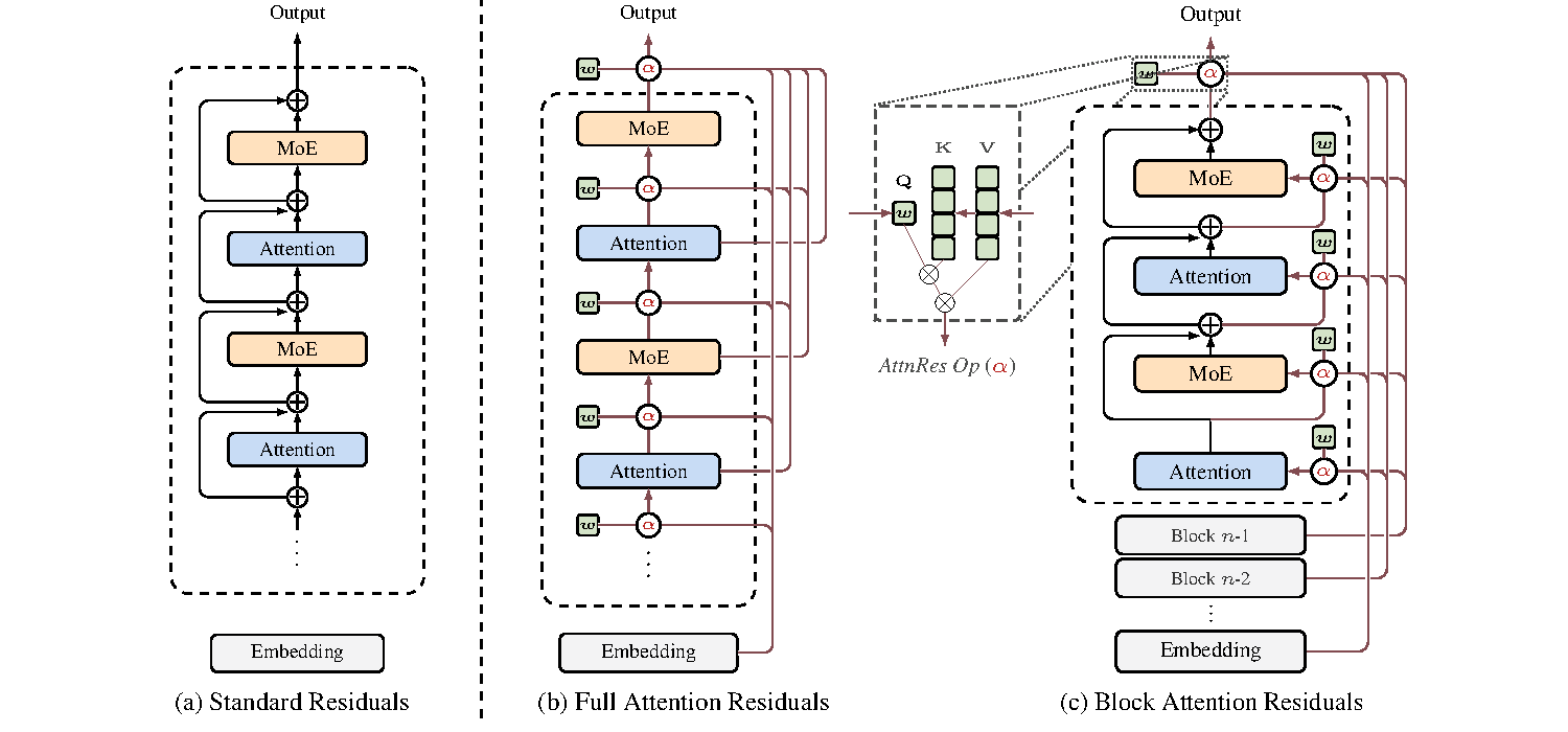 Attention Residuals overview
