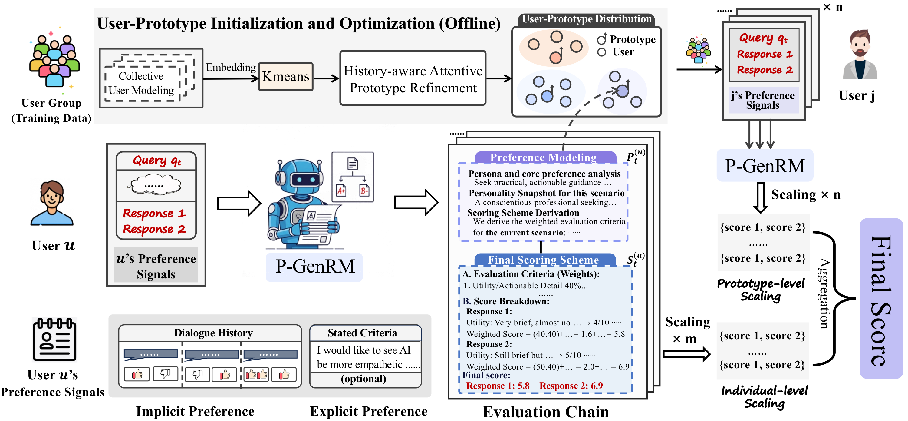 P-GenRM workflow