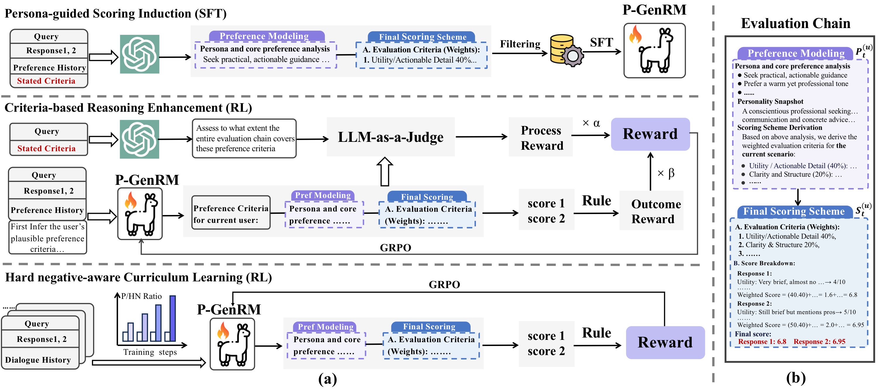 P-GenRM methodology