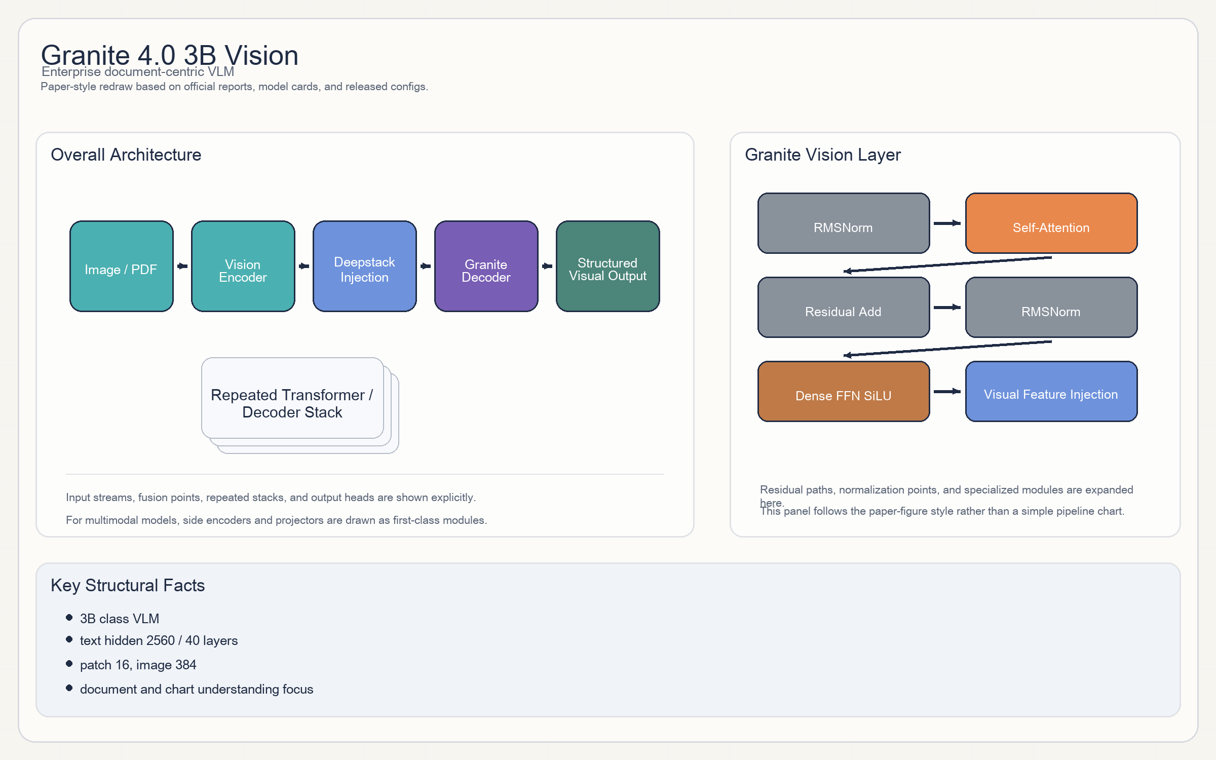 Granite 4.0 3B Vision