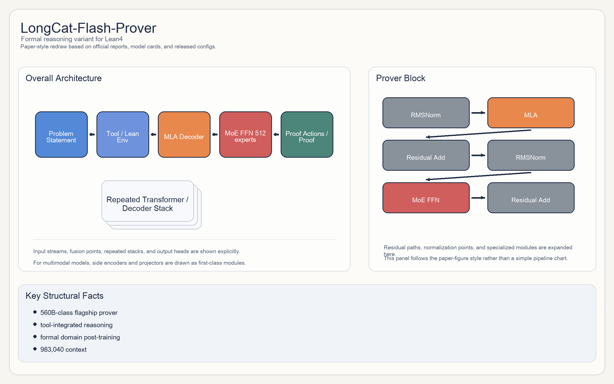 LongCat-Flash-Prover
