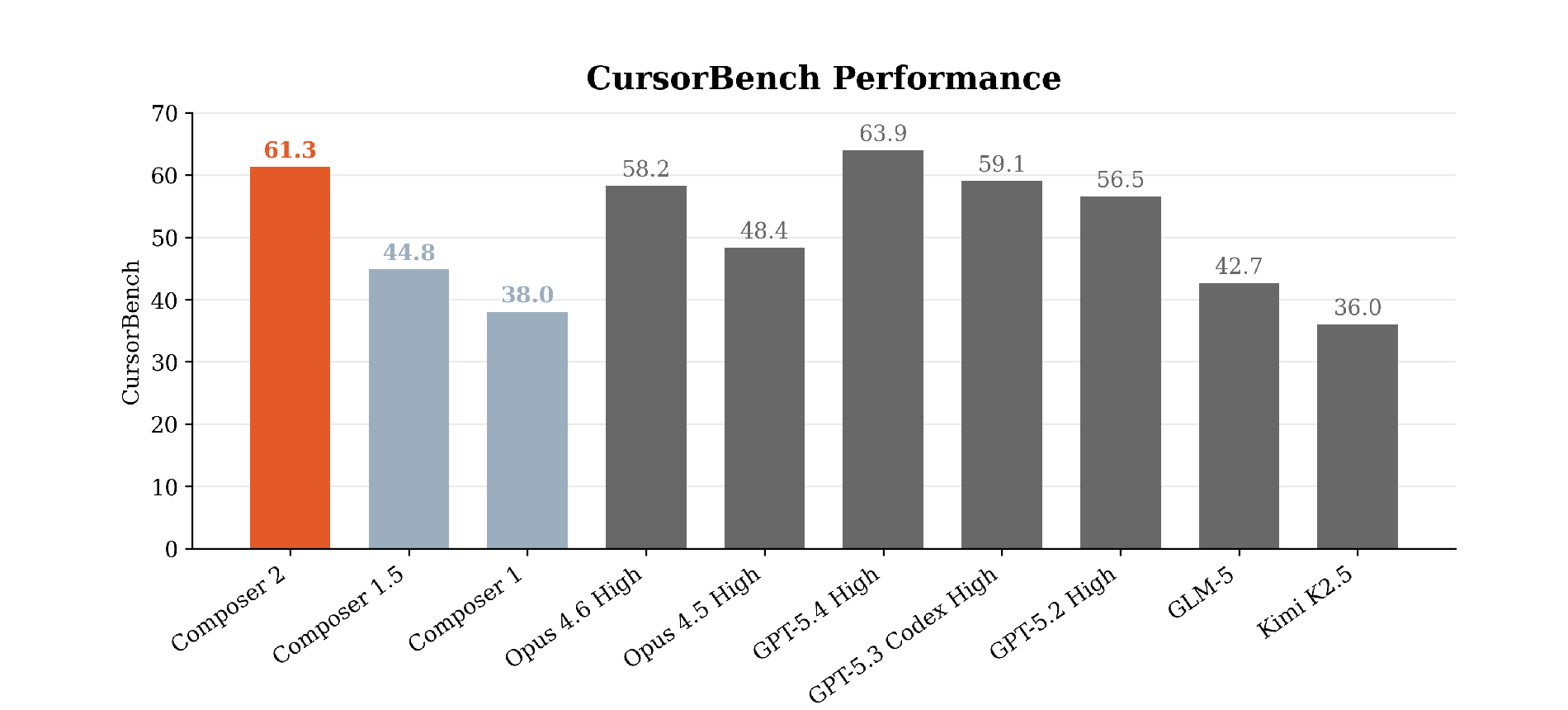 CursorBench performance comparison
