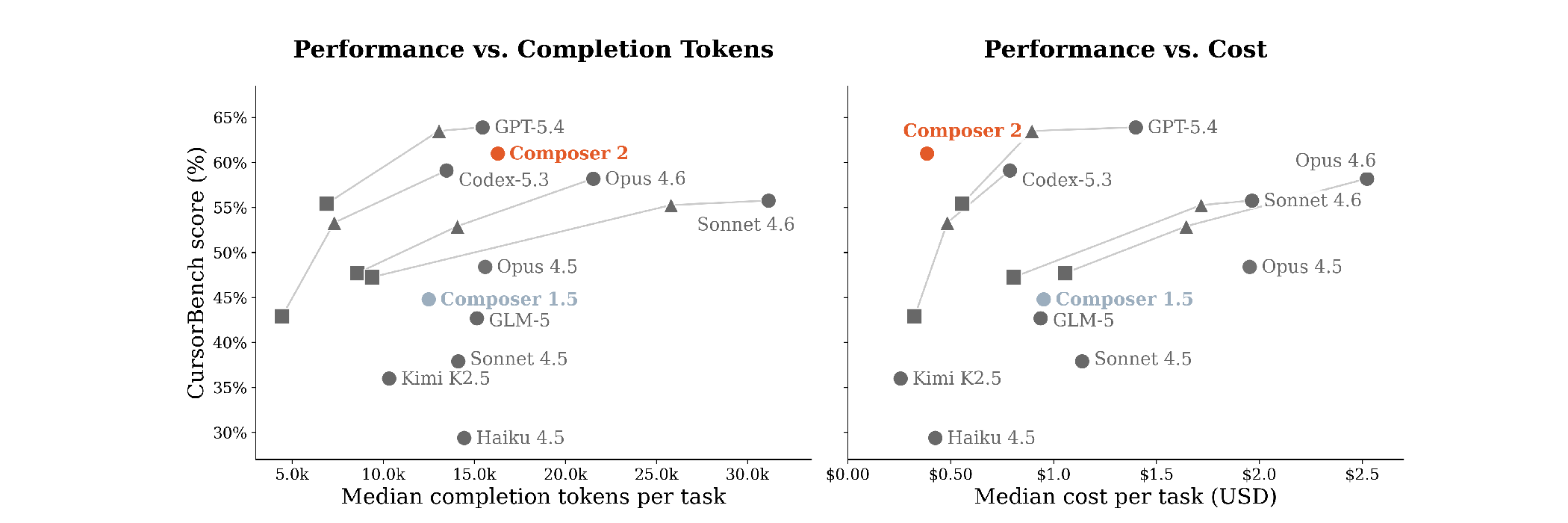 Performance versus token and cost